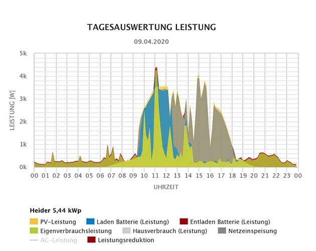 Anlagenerträge und Eigenverbrauch